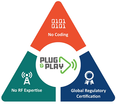 Infographie - Microchip Technology Modules intégrés Wi-Fi® Plug & Play sans fil